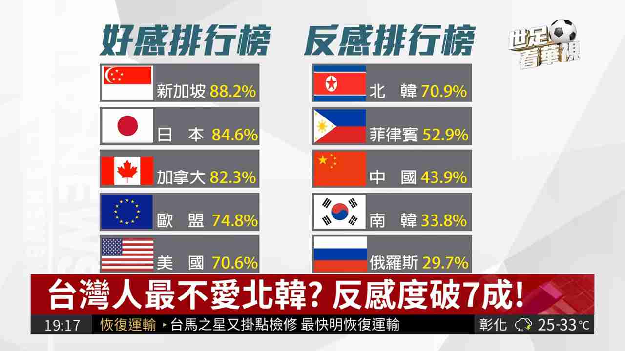 台湾 意識調査「最も好きな国」 日本60%で過去最高