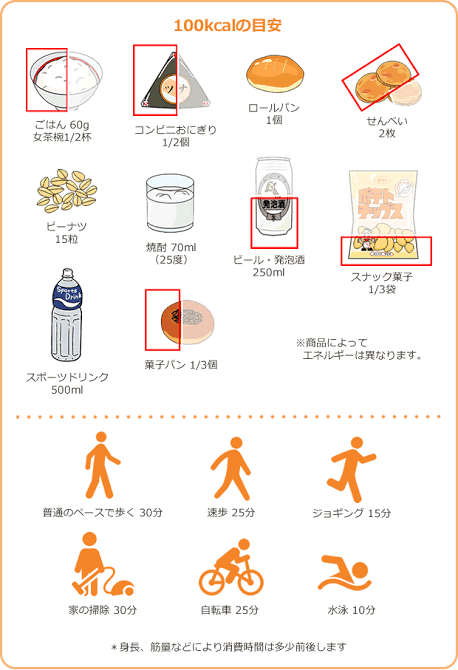 甘いもの控えるだけで痩せると思いますか？