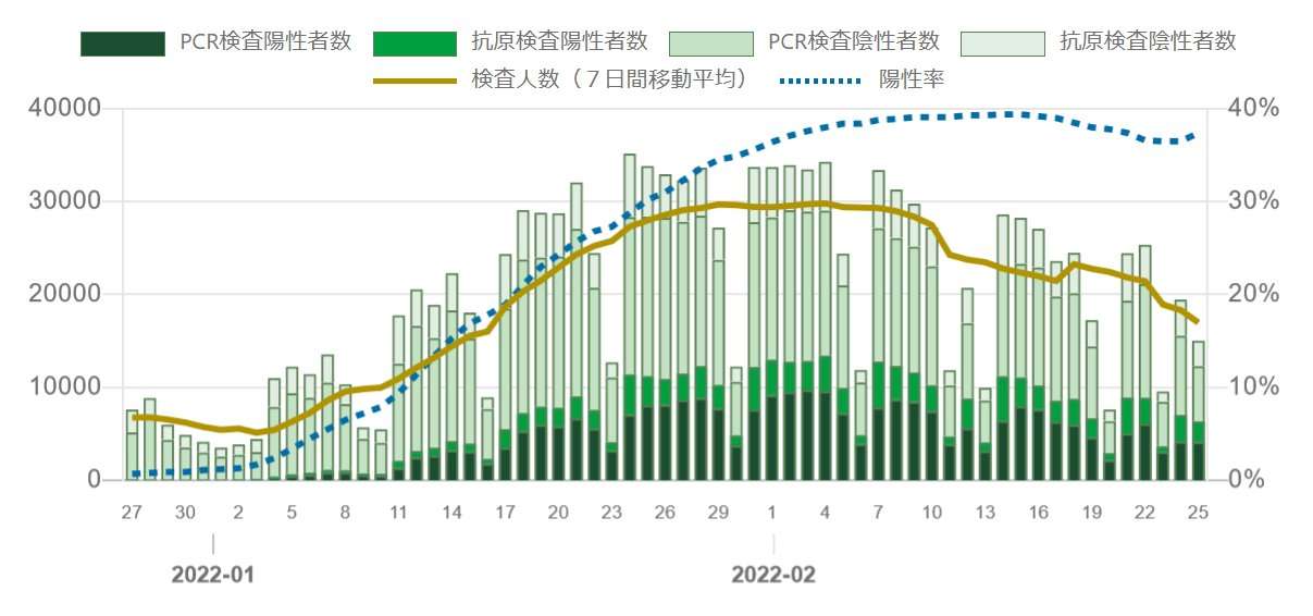 全国の新型コロナ感染者　累計で500万人を超える　2月だけで200万人以上増