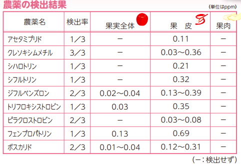 日本から輸入のイチゴが相次ぎ不合格 台湾、日本側に原因の説明を要求