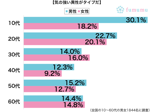 ＜性格の是非＞「気が強い人」とは「はっきり言える人」のこと？意外に人によって定義が違う