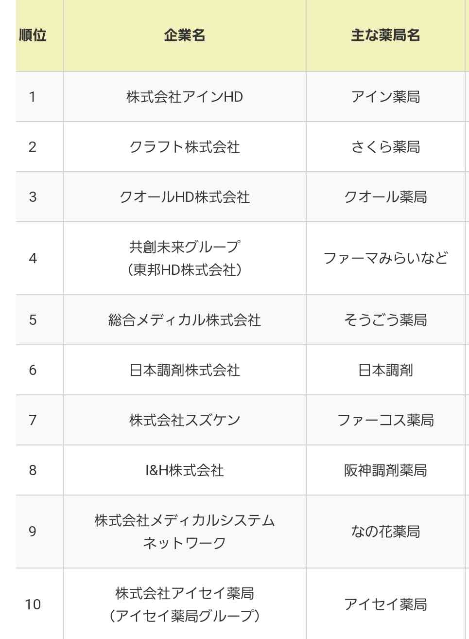 調剤薬局大手が「事業再生ADR」申請、金融債務は1000億円規模か