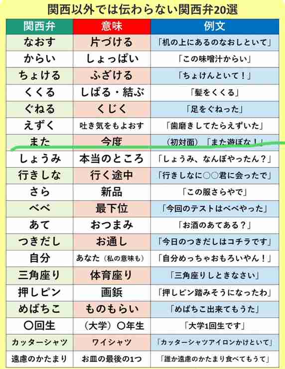 関西弁を話す彼氏　彼女を遊びに誘った時の言葉に「気を付けなければ…」