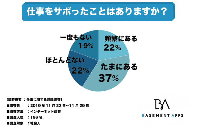 バレてない？みんなの仕事サボり術「客先に行くフリをして漫画喫茶へ」「余った時間にネットカフェで昼寝」