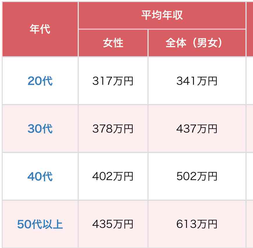 女性の高所得っていくらから？