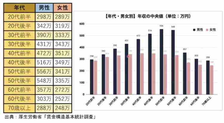 女性の高所得っていくらから？