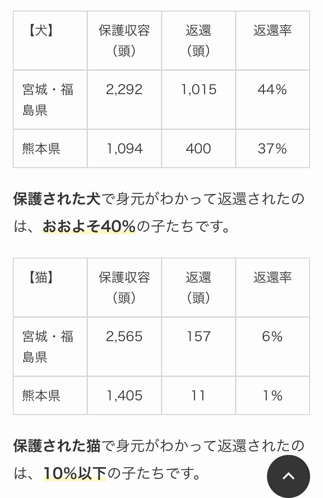 犬猫に「外れない名札」、飼育放棄や迷子防止へマイクロチップ6月義務化…飼い主には抵抗感も