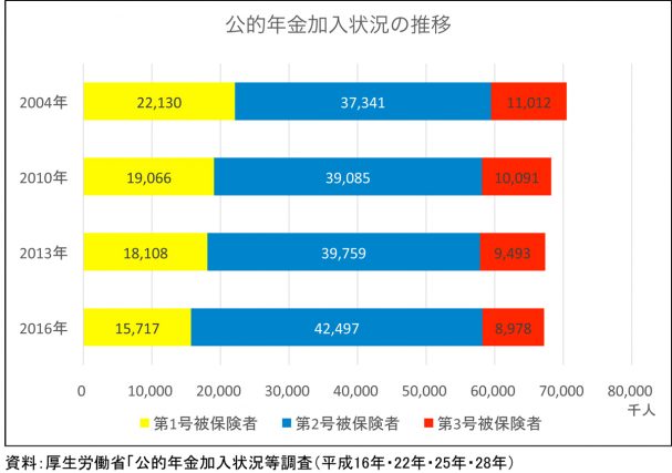 手厚いイメージの厚生年金でも「ひとりで月10万円未満」が意外と多いという現実
