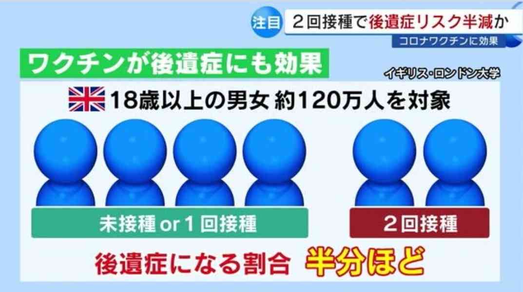 3回目接種、人口の半数超える　オミクロン株でも効果示唆