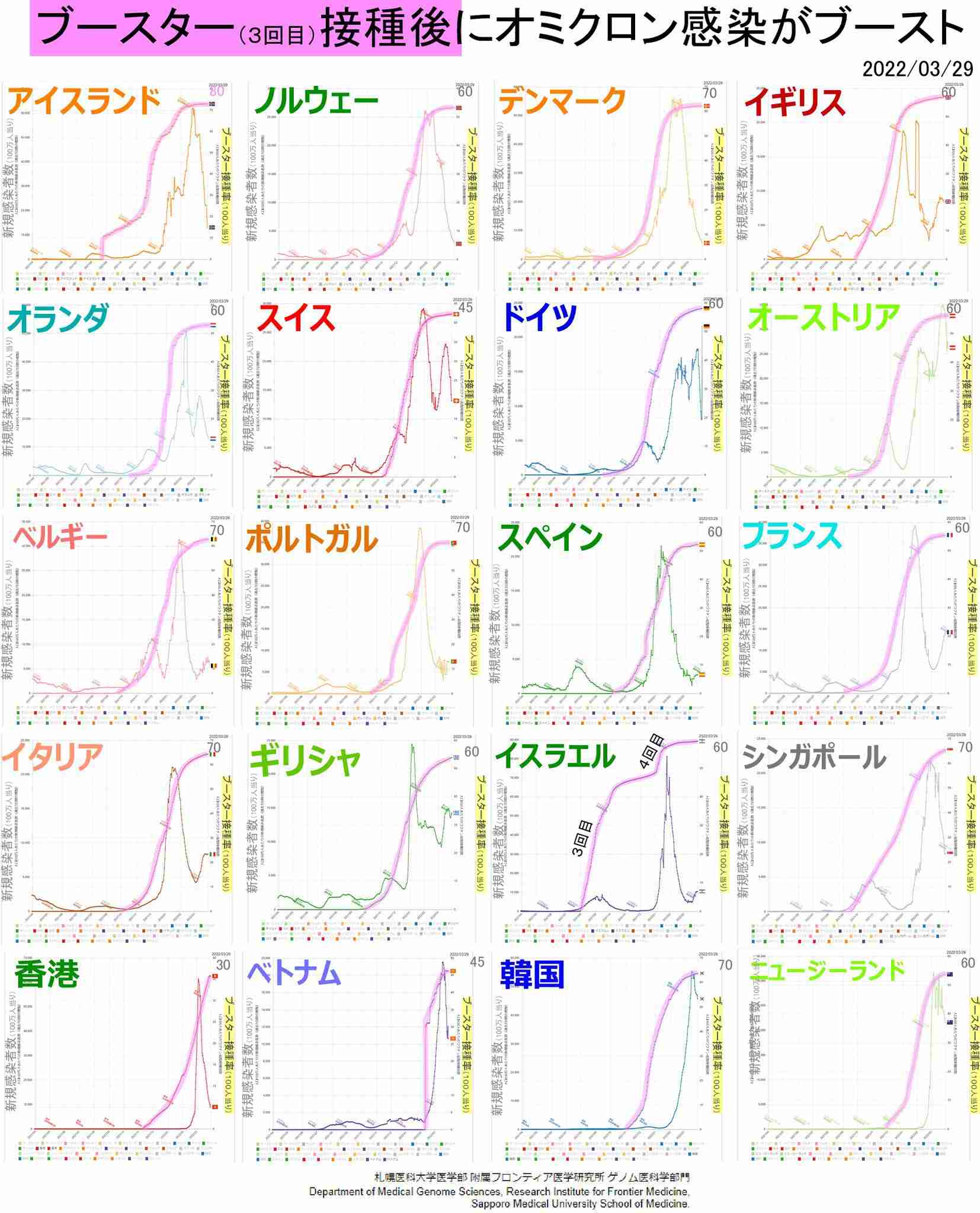 3回目接種、人口の半数超える　オミクロン株でも効果示唆