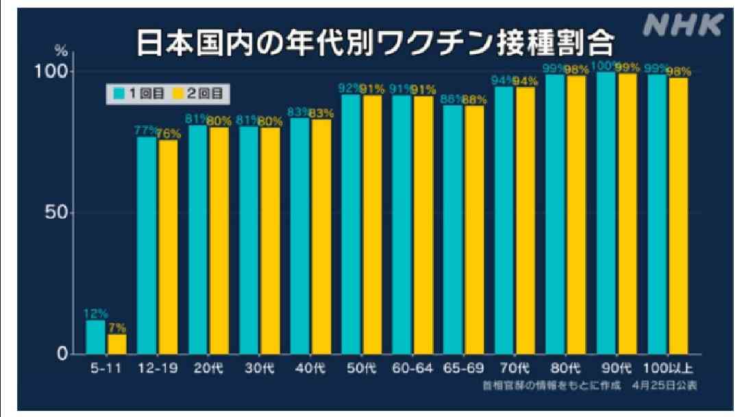 3回目接種、人口の半数超える　オミクロン株でも効果示唆