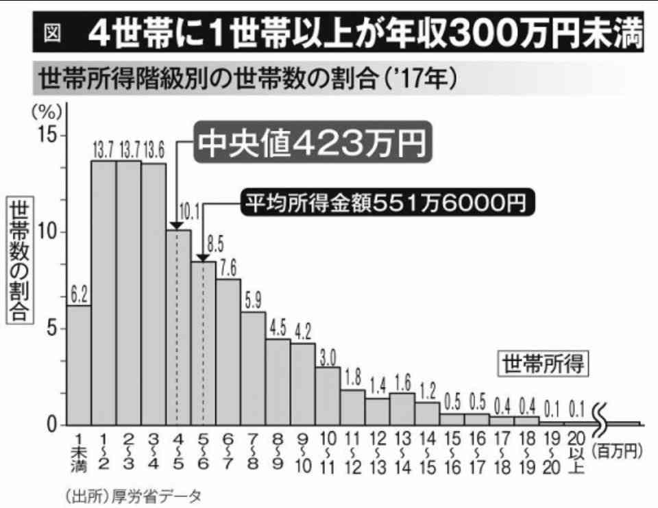 貧富の差を感じる時
