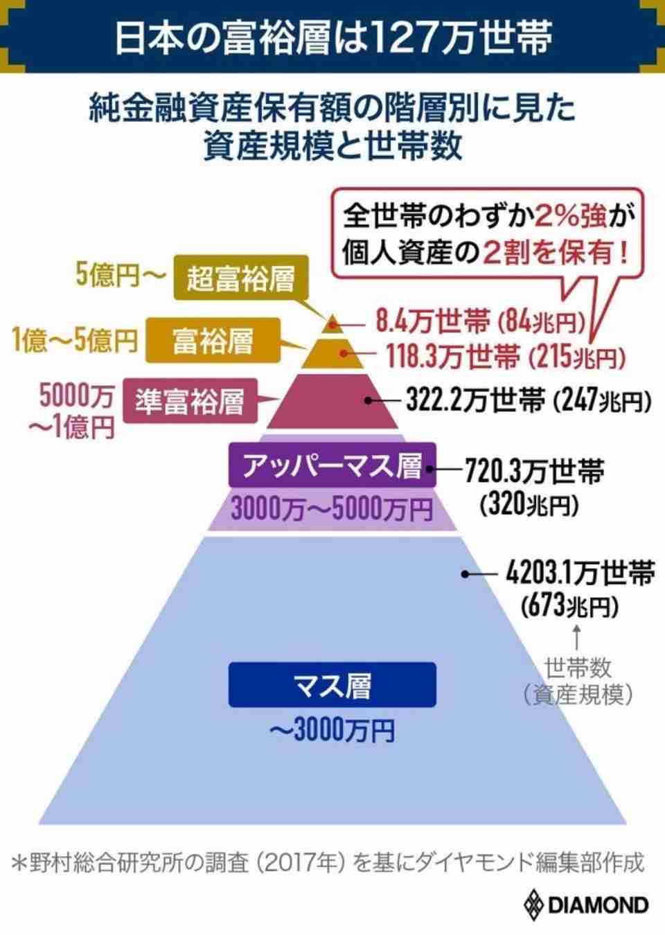 貧富の差を感じる時
