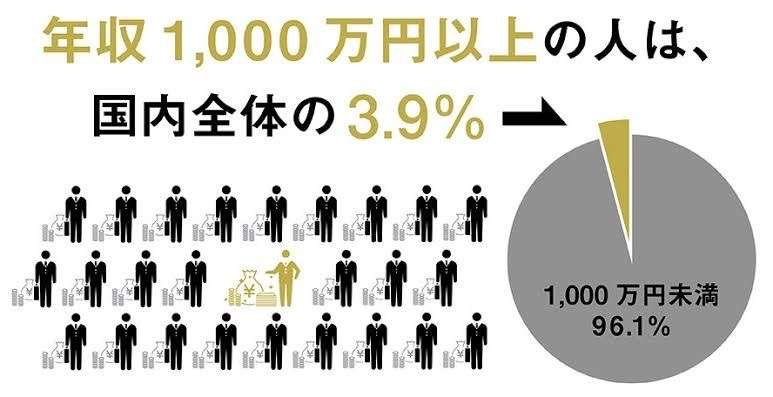 貧富の差を感じる時