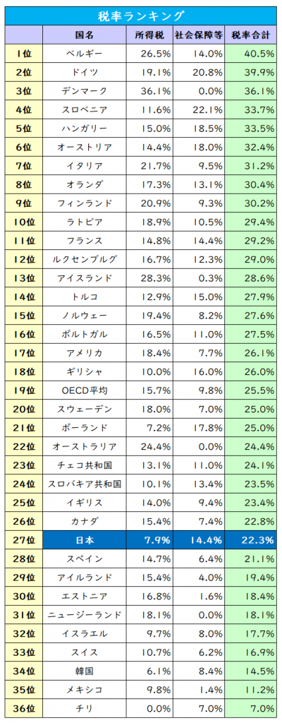 年収1000万円でも「手取りは600万円」国に搾取される日本の唖然