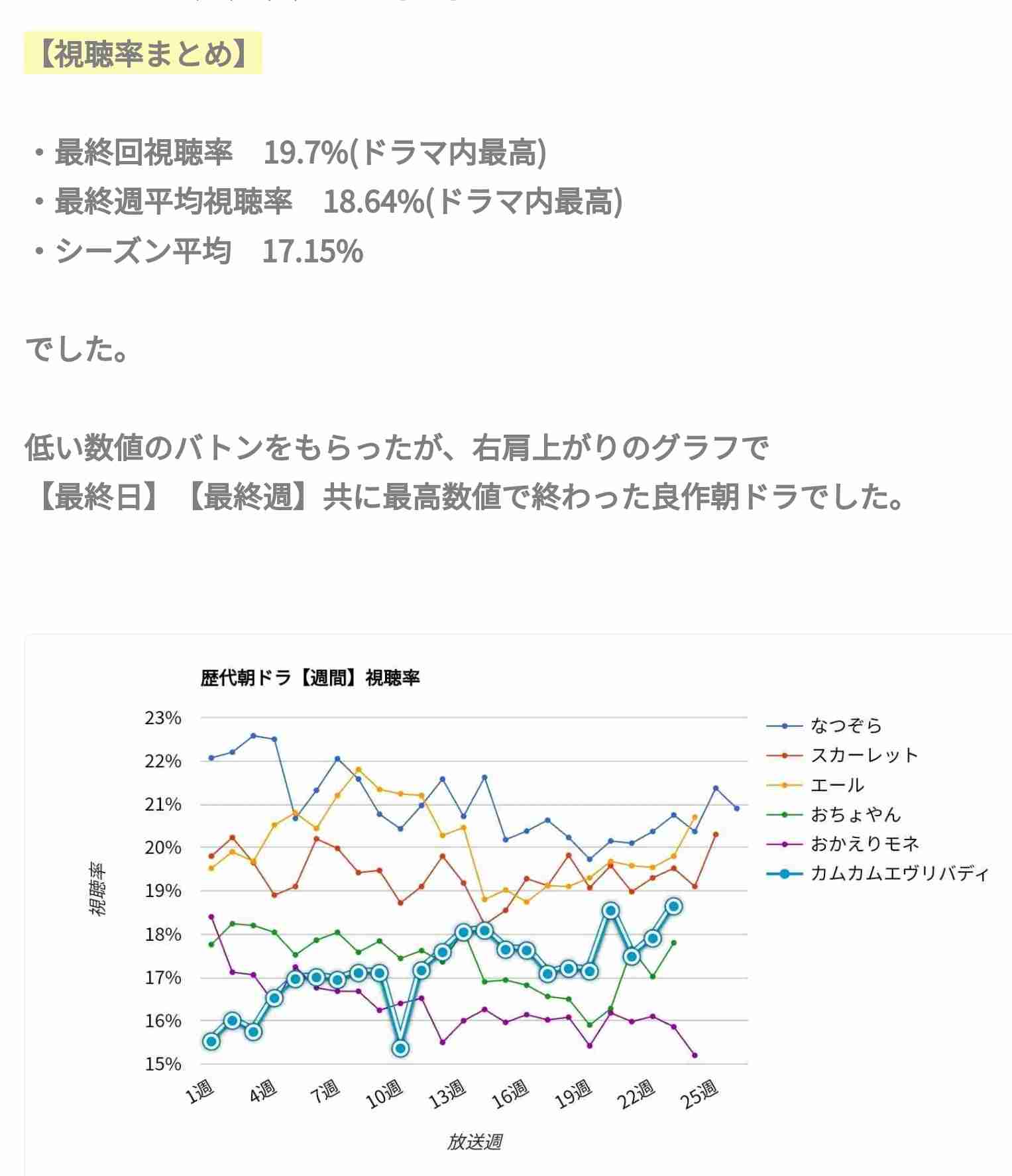 「カムカムエヴリバディ」最終回19・7%　番組最高で有終の美！伏線回収が話題