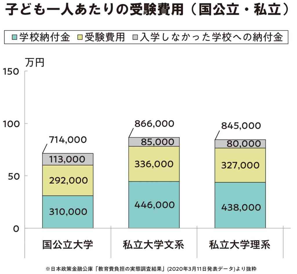 困窮家庭の受験生、46%が受験1校 56%が塾・予備校に通わず
