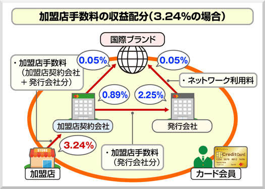 おすすめのクレジットカード