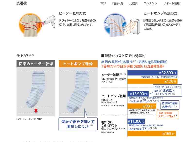 ドラム式洗濯機使ってる方、教えて！