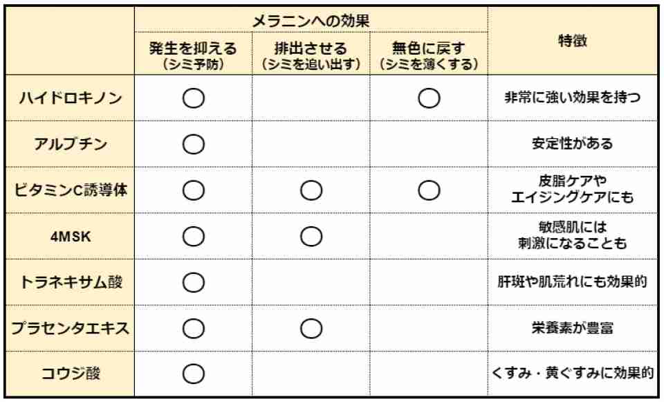 美白コスメ、スキンケアのおすすめ