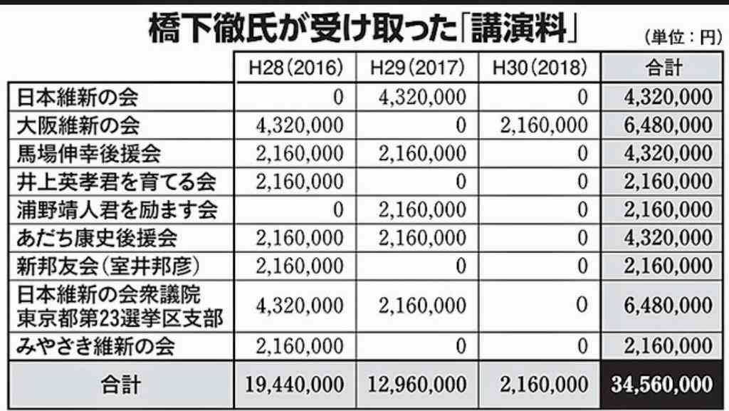 橋下徹氏が「大阪維新の会」法律顧問契約を3月末で解消