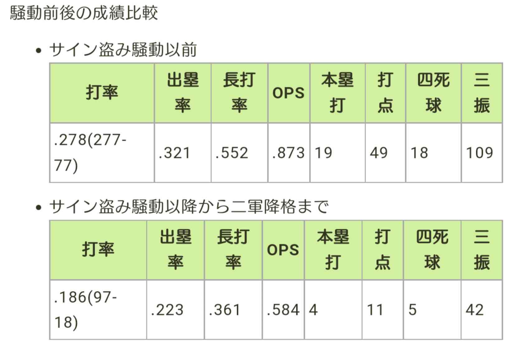 阪神　12球団最速で20敗目…25試合目での到達は球団ワースト更新　高い勝率「2割」の壁