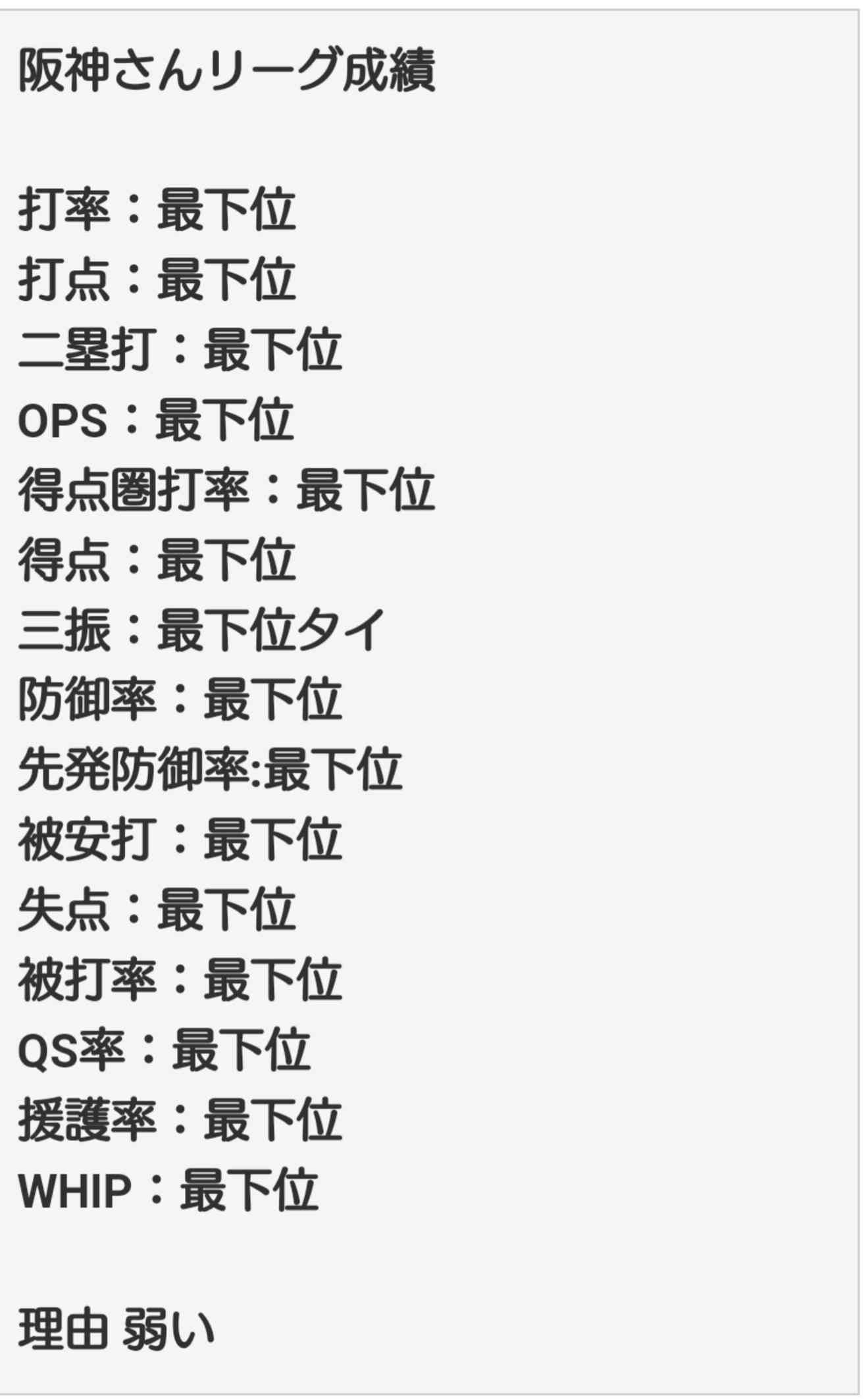 阪神　12球団最速で20敗目…25試合目での到達は球団ワースト更新　高い勝率「2割」の壁