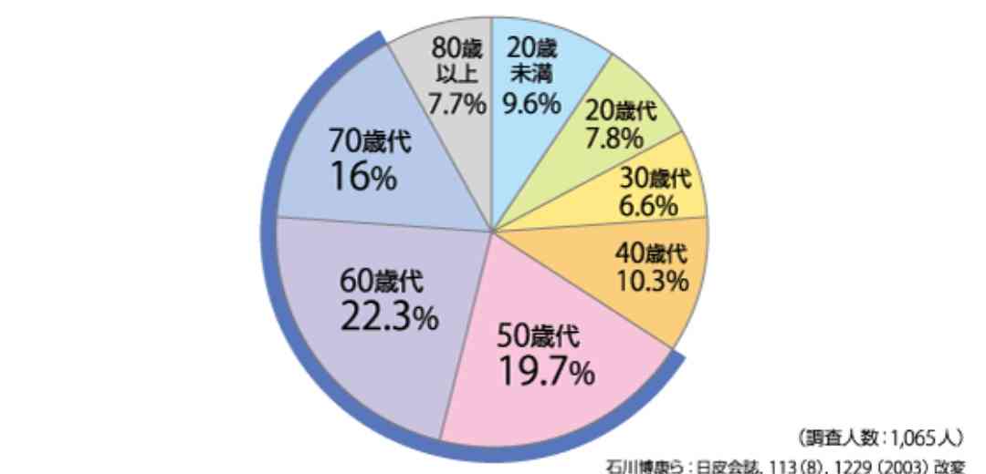 「帯状ほう疹」患者が急増 3回目接種後に発症した男性(20代)の場合は…