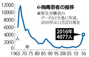 梅毒患者が急増　過去最多の21年同期比1.6倍　10年続く流行