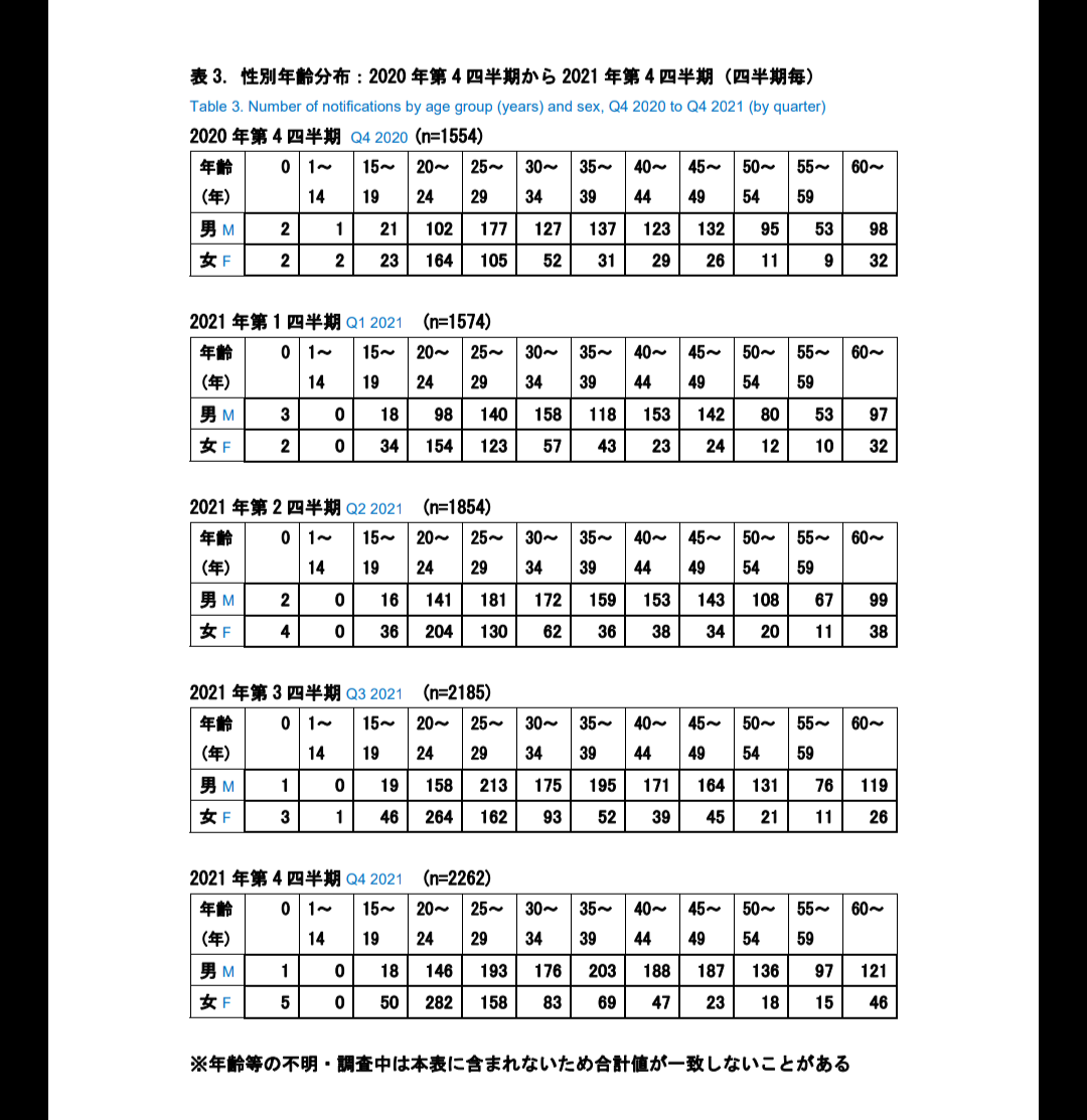 梅毒患者が急増　過去最多の21年同期比1.6倍　10年続く流行