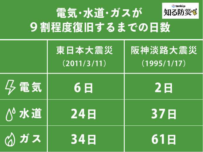 1週間に震度4以上5回 備え確認を