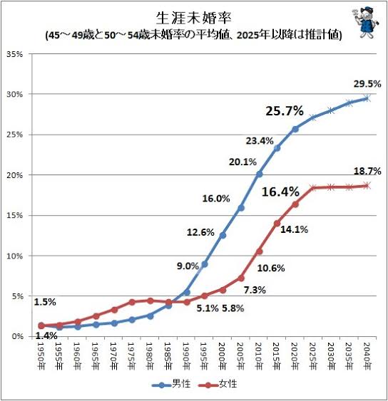40歳以上で1度も結婚したことがない方お話しませんか？
