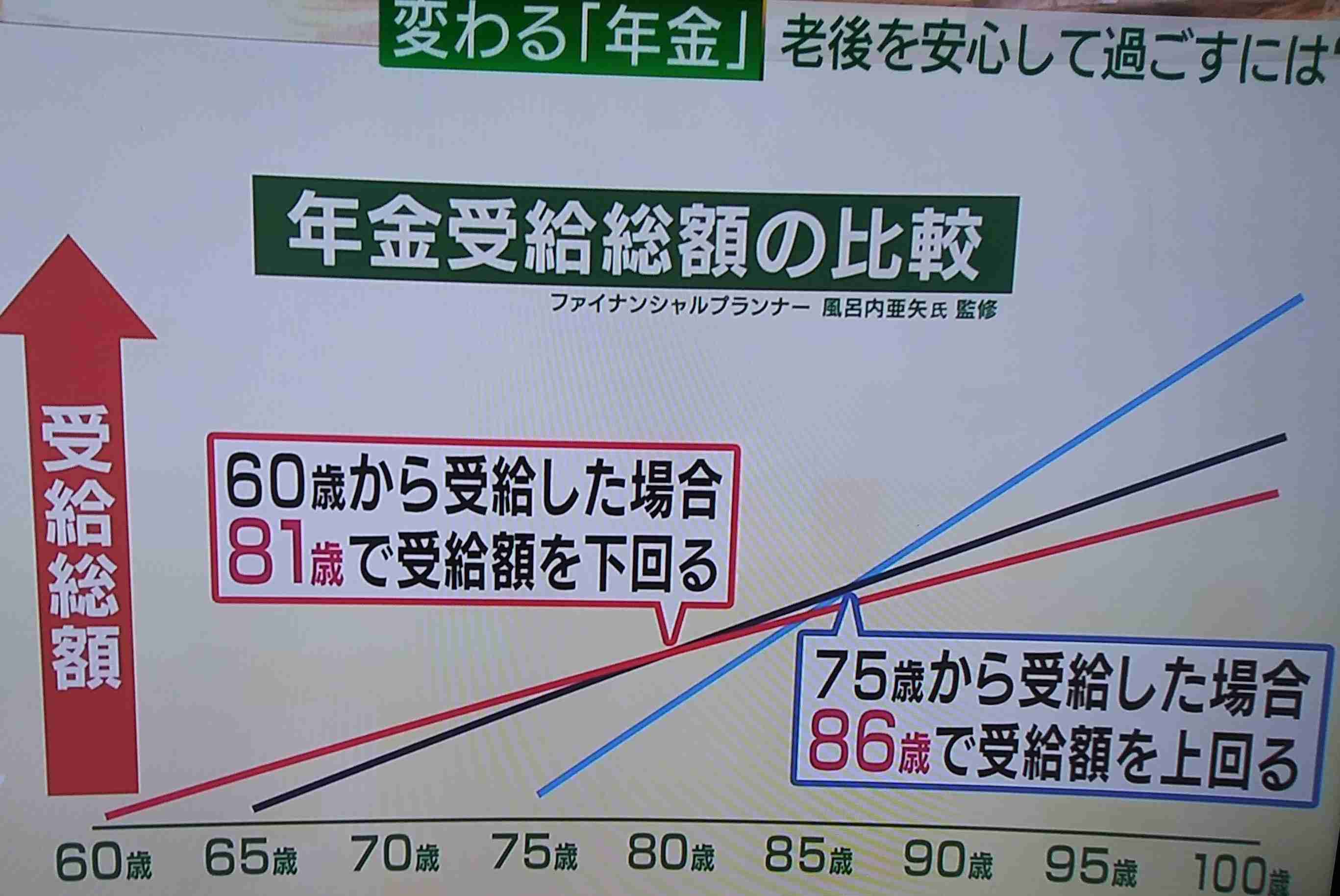 年金開始「75歳」可能に　高齢者の就労後押し―4月から制度改正