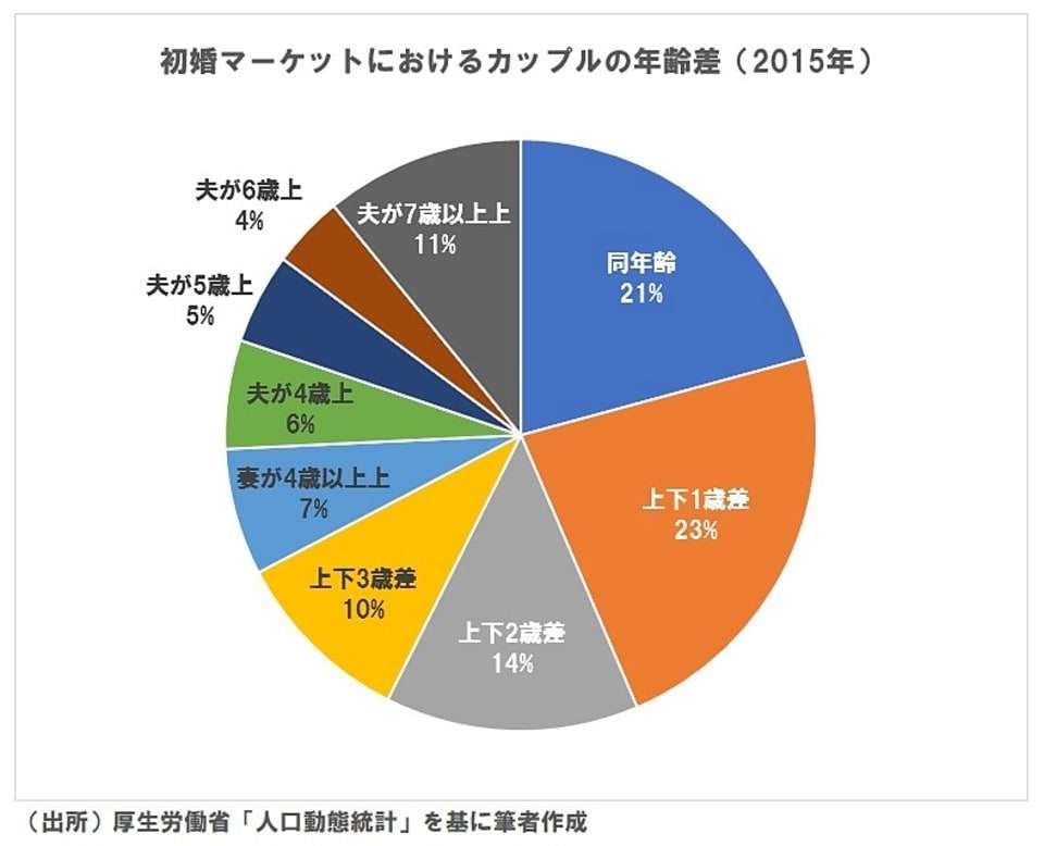｢不本意未婚｣結婚したいのにできない若者の真実 