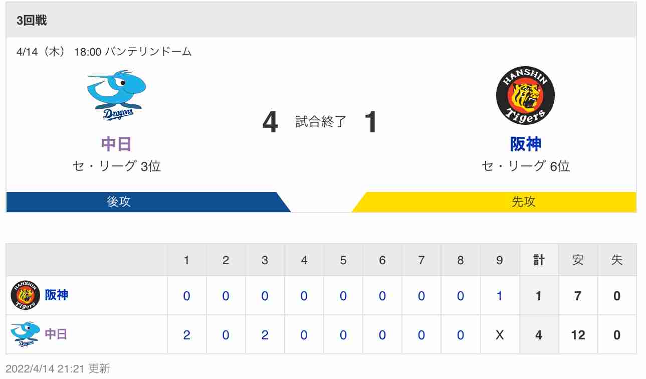 阪神 史上最悪の開幕17試合で1勝…ワースト勝率・063まで降下、53イニング適時打なしで6連敗