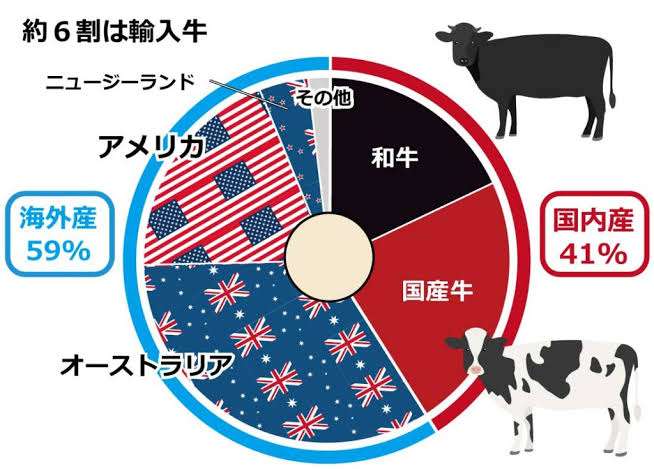 30代独身女性「手取り16.9万円。牛肉が大好きだけど購入をためらう」