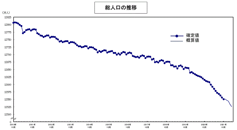 日本の総人口 1億2550万2000人 11年連続減 東京都は26年ぶり減