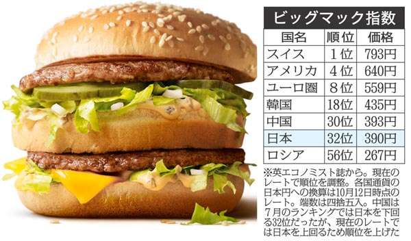 前より貧しくなったと感じる時