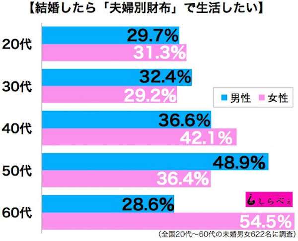 夫婦で財布別の人part2