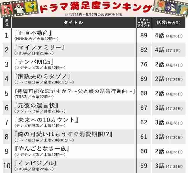 間宮祥太朗『ナンバMG5』視聴率また低下！ ネット上では好評も…「残念」