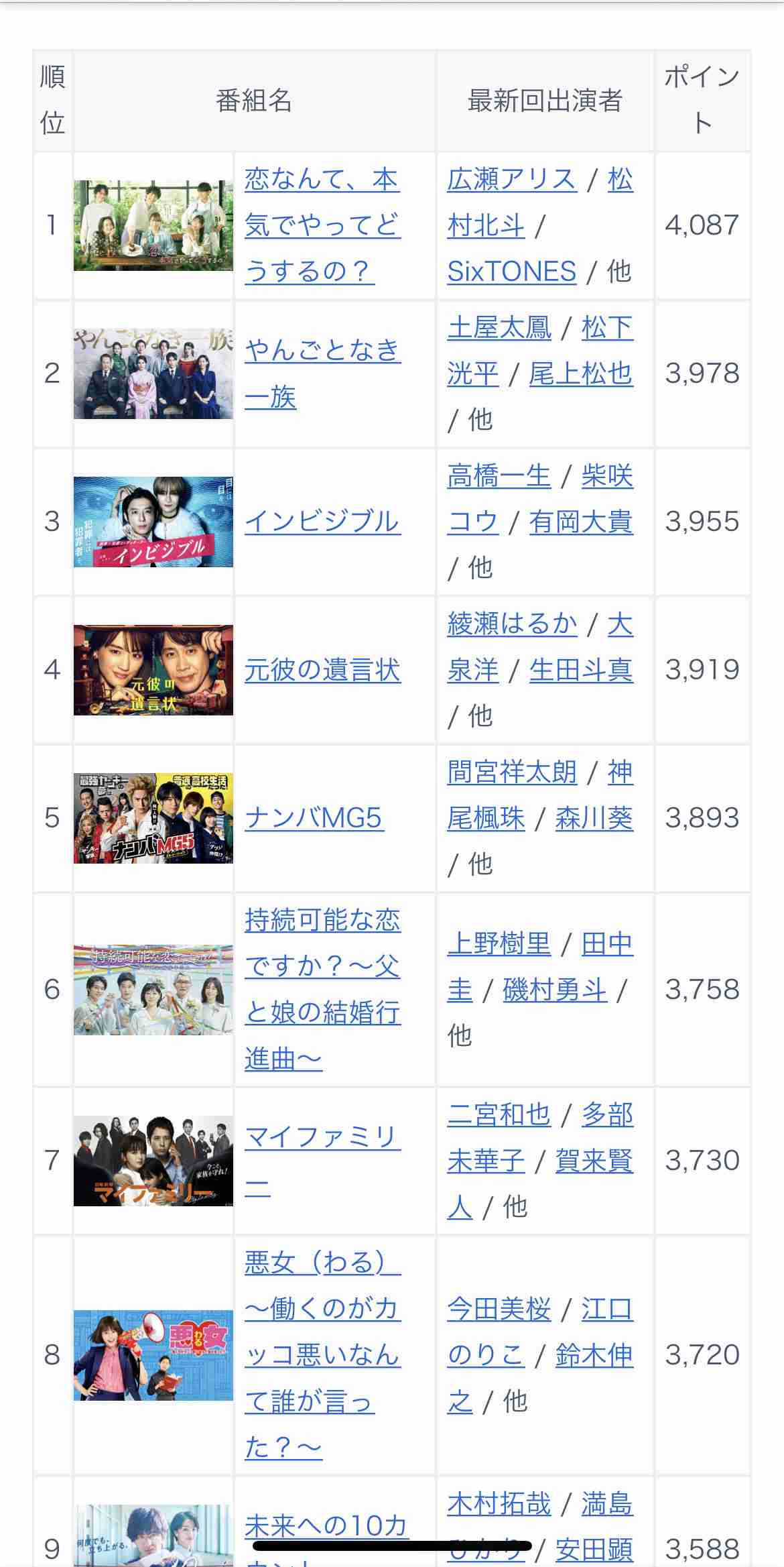 間宮祥太朗『ナンバMG5』視聴率また低下！ ネット上では好評も…「残念」