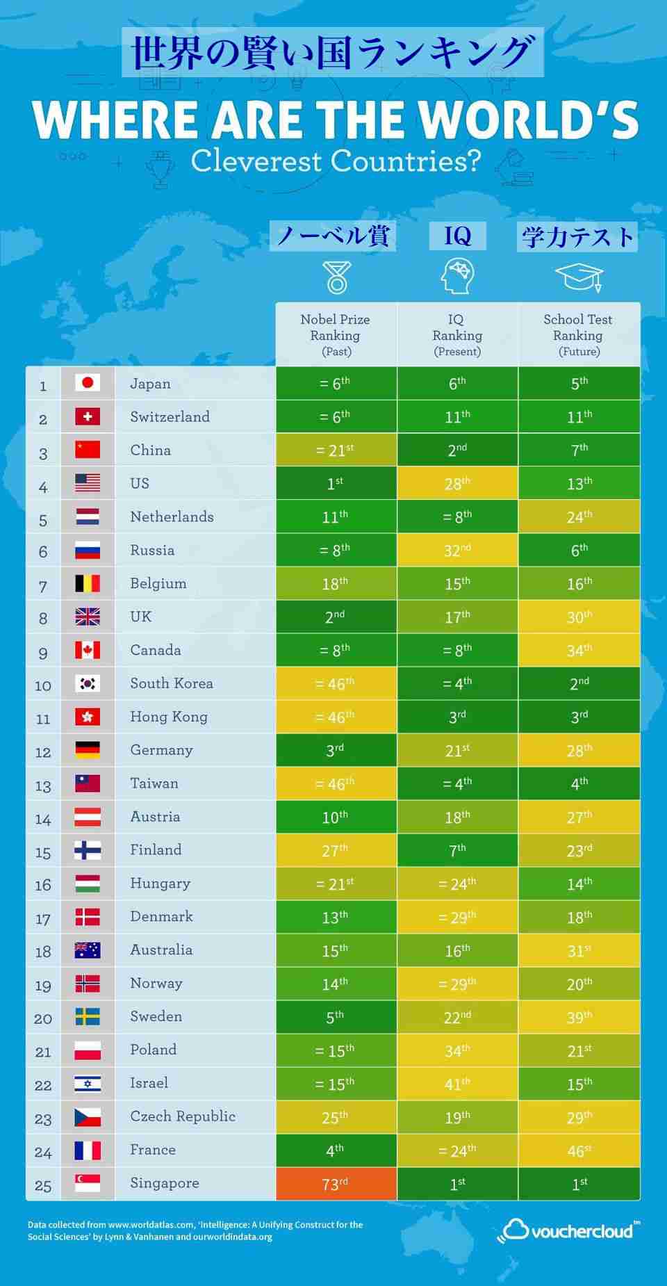 IQが高い知的な国ランキング、日本は何位？