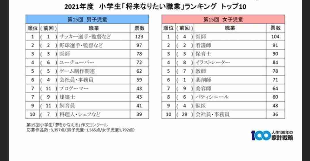 高校生が就きたい職業ランキング！ 教師、美容師を抑えた1位の職業は？