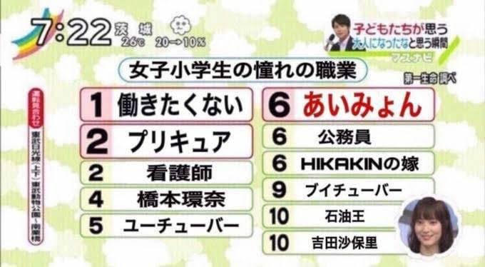 高校生が就きたい職業ランキング！ 教師、美容師を抑えた1位の職業は？