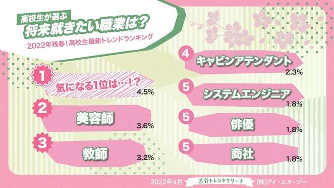 高校生が就きたい職業ランキング！ 教師、美容師を抑えた1位の職業は？