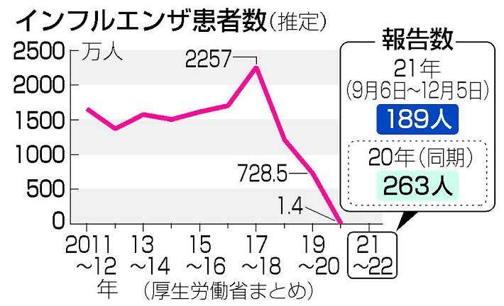 “マスク生活”で免疫力は?「ウイルスに過剰反応」も…サル痘・小児肝炎 新たな感染症広がり