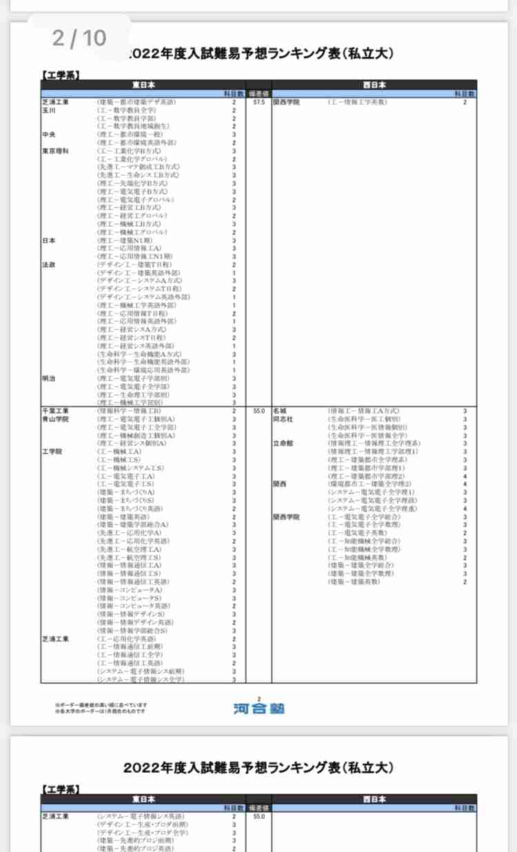 MARCH・関関同立は学力上位1割の難関大学?親の「頑張れば入れる」という誤解