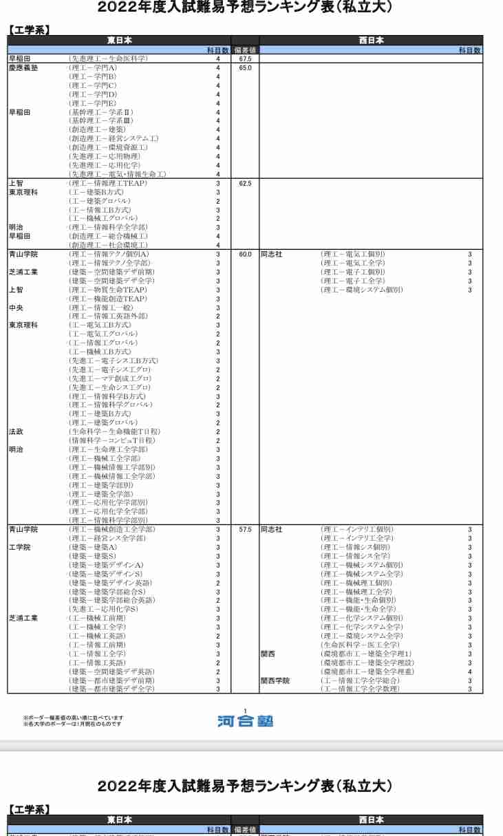 MARCH・関関同立は学力上位1割の難関大学?親の「頑張れば入れる」という誤解