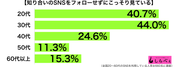 SNSの利用には注意を…　約半数以上の人が気になる人を探した経験あり