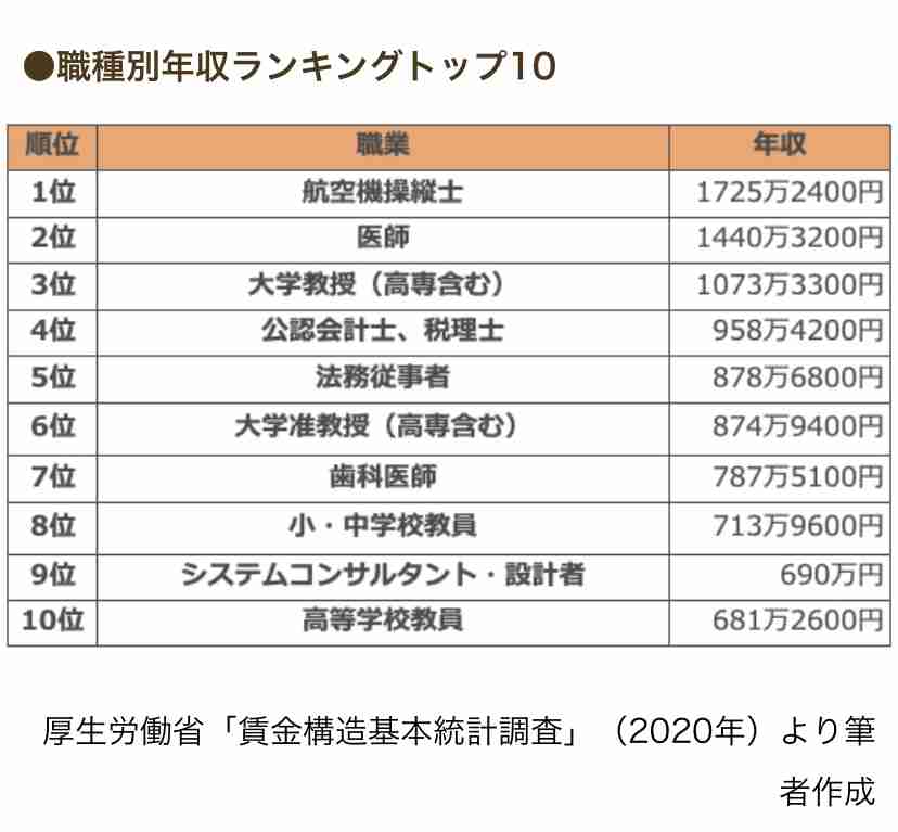 結婚相手の経済力